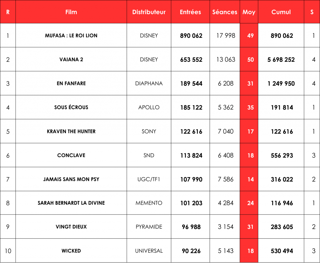 Tableau Top 10 du BO week-end du 20 au 22 décembre 2024