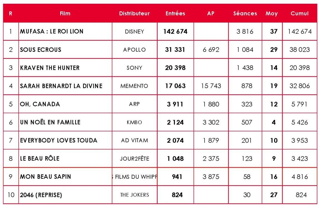 Top 10 BO 1er jour du 18/12/2024