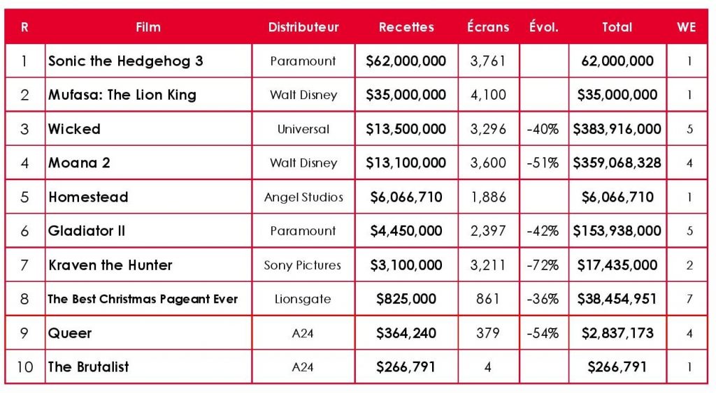 Tableau Top10 Box-office US