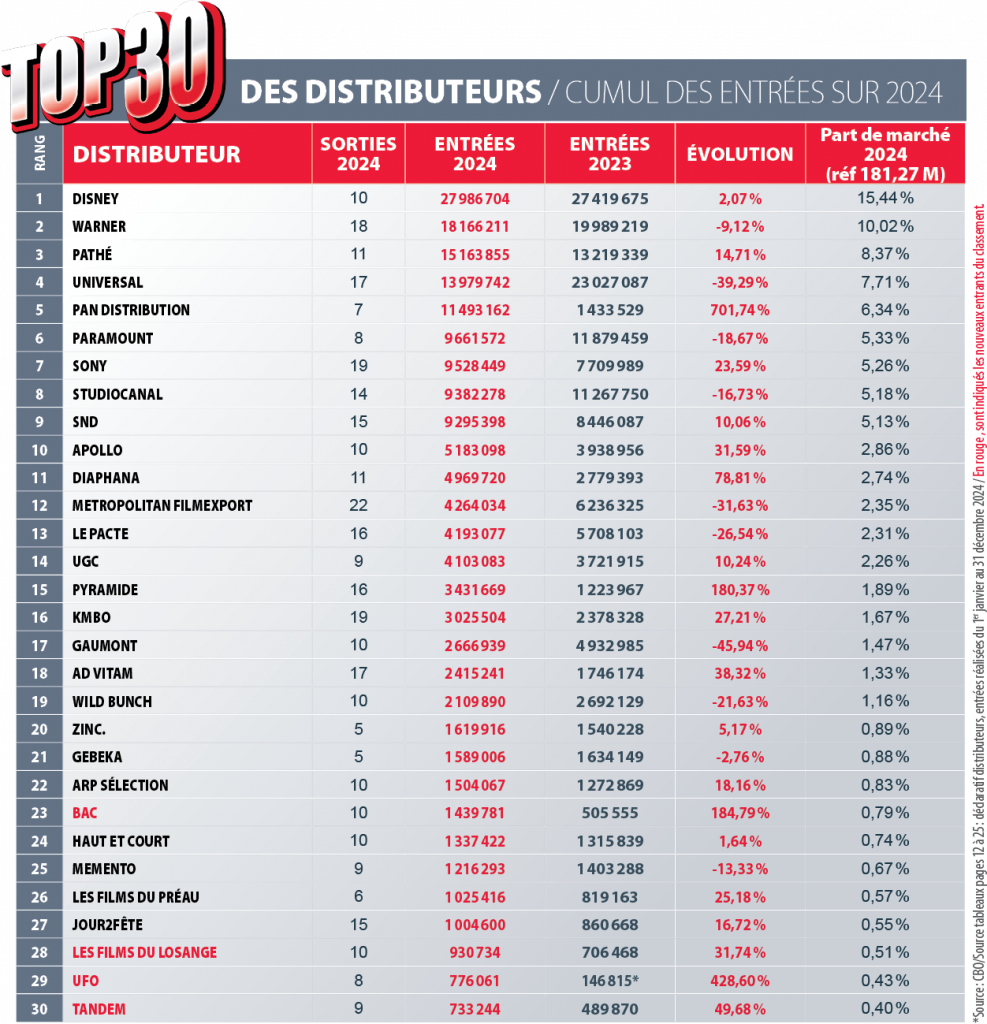 Top 30 des distributeurs en France 2024