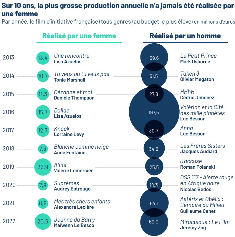 La parité derrière la caméra avance à petits pas - Boxoffice Pro